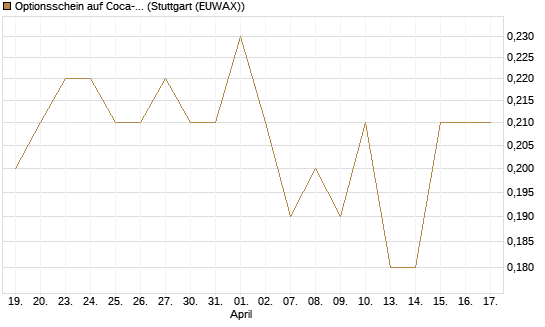 Optionsschein auf Coca-Cola [Goldman Sachs Bank Europe SE] Chart