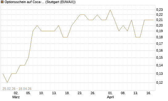 Optionsschein auf Coca-Cola [Goldman Sachs Bank Europe SE] Chart