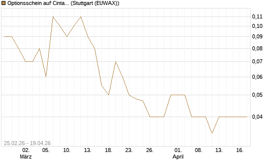 Optionsschein auf Cintas [Goldman Sachs Bank Europe SE] Chart