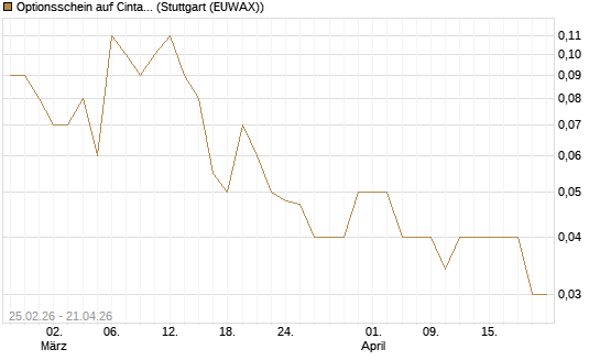 Optionsschein auf Cintas [Goldman Sachs Bank Europe SE] Chart