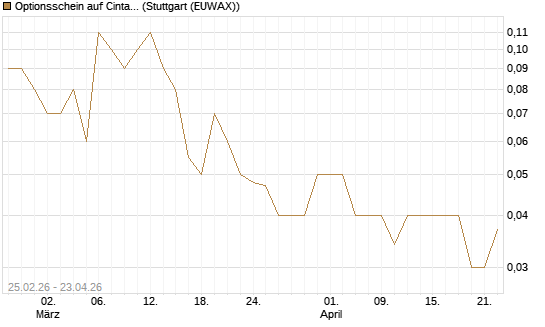 Optionsschein auf Cintas [Goldman Sachs Bank Europe SE] Chart