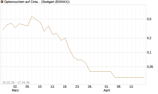 Optionsschein auf Cintas [Goldman Sachs Bank Europe SE] Chart
