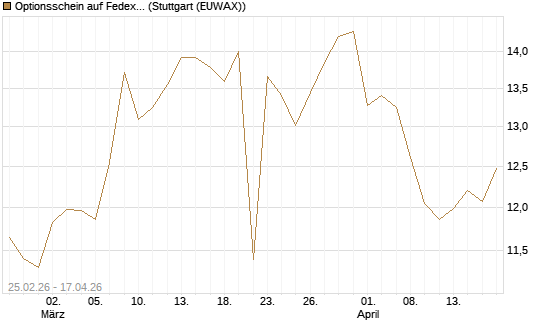 Optionsschein auf Fedex [Goldman Sachs Bank Europe SE] Chart