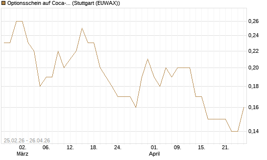 Optionsschein auf Coca-Cola [Goldman Sachs Bank Europe SE] Chart
