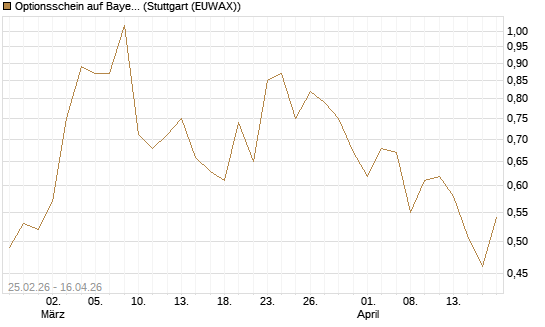 Optionsschein auf Bayer [Goldman Sachs Bank Europe SE] Chart
