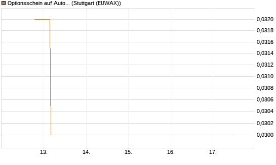 Optionsschein auf Automatic Data Processing [Goldman Sachs Bank Europe SE] Chart