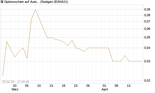Optionsschein auf Automatic Data Processing [Goldman Sachs Bank Europe SE] Chart