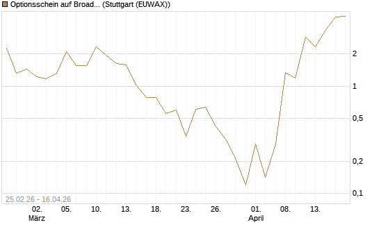 Optionsschein auf Broadcom [Goldman Sachs Bank Europe SE] Chart