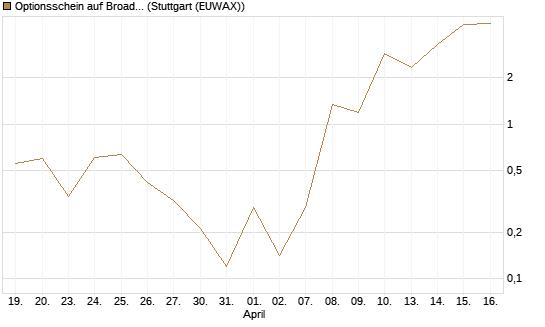 Optionsschein auf Broadcom [Goldman Sachs Bank Europe SE] Chart