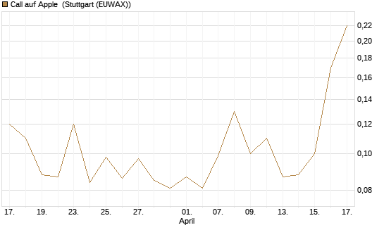 Call auf Apple [J.P. Morgan Structured Products B.V.] Chart