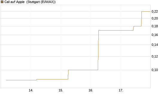 Call auf Apple [J.P. Morgan Structured Products B.V.] Chart