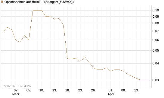Optionsschein auf HelloFresh [Goldman Sachs Bank Europe SE] Chart