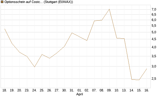Optionsschein auf Costco Wholesale [Goldman Sachs Bank Europe SE] Chart