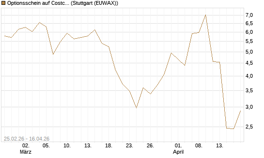 Optionsschein auf Costco Wholesale [Goldman Sachs Bank Europe SE] Chart