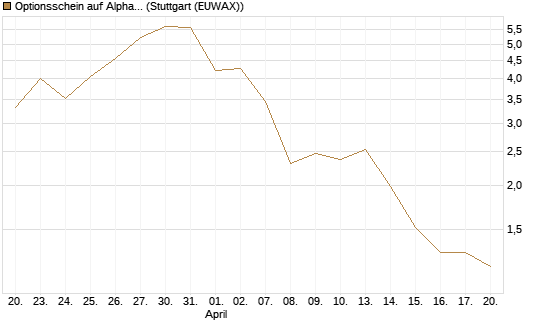 Optionsschein auf Alphabet A [Goldman Sachs Bank Europe SE] Chart