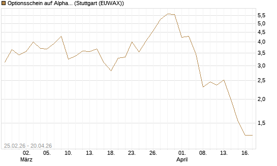 Optionsschein auf Alphabet A [Goldman Sachs Bank Europe SE] Chart