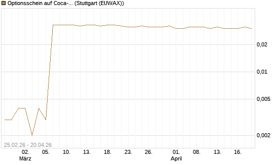 Optionsschein auf Coca-Cola [Goldman Sachs Bank Europe SE] Chart