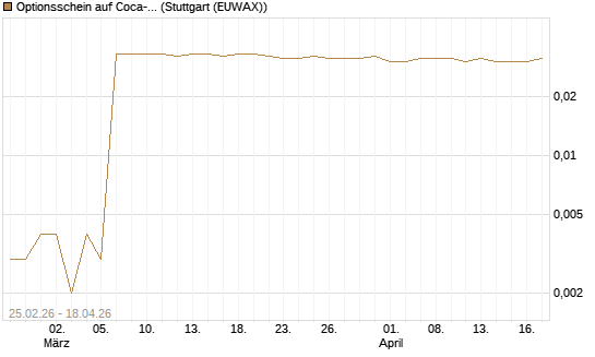 Optionsschein auf Coca-Cola [Goldman Sachs Bank Europe SE] Chart