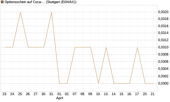 Optionsschein auf Coca-Cola [Goldman Sachs Bank Europe SE] Chart