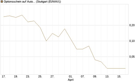 Optionsschein auf Automatic Data Processing [Goldman Sachs Bank Europe SE] Chart