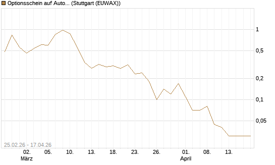 Optionsschein auf Automatic Data Processing [Goldman Sachs Bank Europe SE] Chart