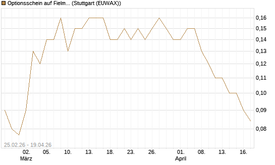 Optionsschein auf Fielmann Group [Goldman Sachs Bank Europe SE] Chart