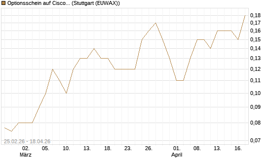 Optionsschein auf Cisco Systems [Goldman Sachs Bank Europe SE] Chart