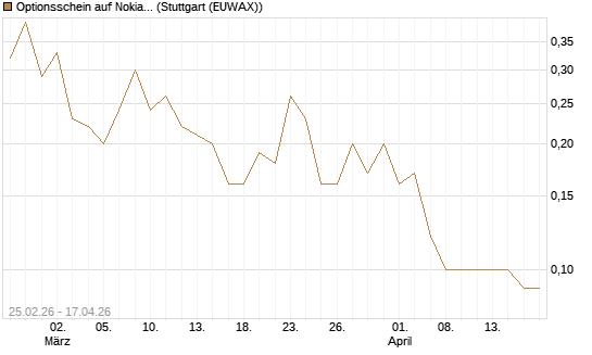 Optionsschein auf Nokia [Goldman Sachs Bank Europe SE] Chart