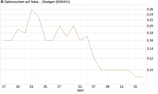 Optionsschein auf Nokia [Goldman Sachs Bank Europe SE] Chart
