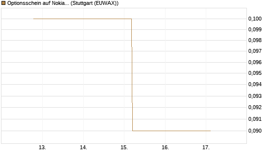 Optionsschein auf Nokia [Goldman Sachs Bank Europe SE] Chart