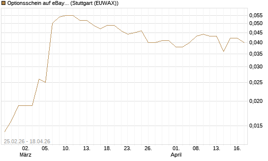 Optionsschein auf eBay [Goldman Sachs Bank Europe SE] Chart