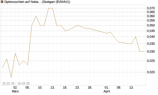 Optionsschein auf Nokia [Goldman Sachs Bank Europe SE] Chart