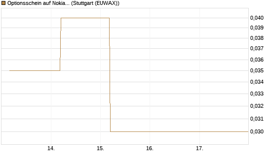 Optionsschein auf Nokia [Goldman Sachs Bank Europe SE] Chart