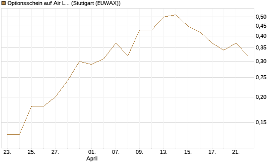 Optionsschein auf Air Liquide [Goldman Sachs Bank Europe SE] Chart