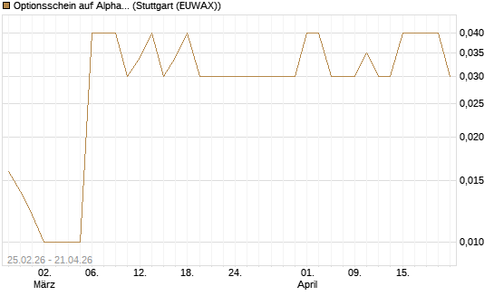 Optionsschein auf Alphabet A [Goldman Sachs Bank Europe SE] Chart
