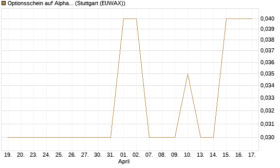 Optionsschein auf Alphabet A [Goldman Sachs Bank Europe SE] Chart