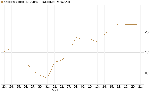 Optionsschein auf Alphabet A [Goldman Sachs Bank Europe SE] Chart
