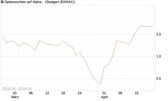 Optionsschein auf Alphabet A [Goldman Sachs Bank Europe SE] Chart