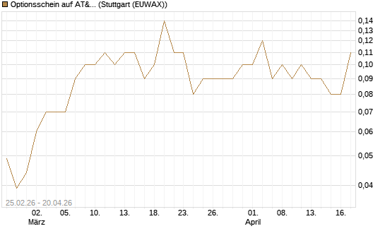 Optionsschein auf AT&T [Goldman Sachs Bank Europe SE] Chart
