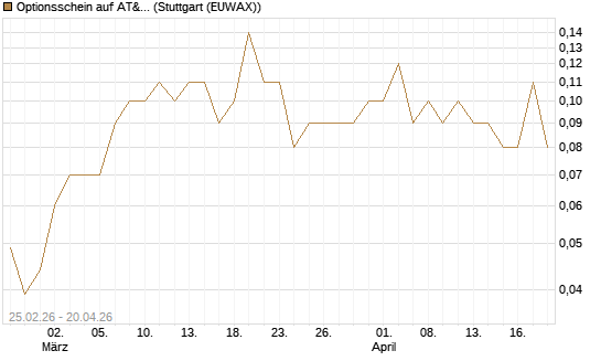 Optionsschein auf AT&T [Goldman Sachs Bank Europe SE] Chart