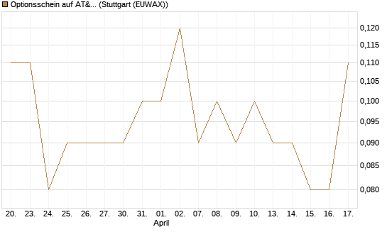 Optionsschein auf AT&T [Goldman Sachs Bank Europe SE] Chart