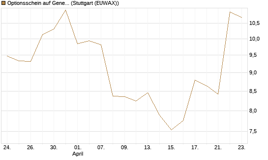 Optionsschein auf General Aerospace Co [Goldman Sachs Bank Europe SE] Chart