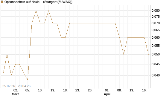 Optionsschein auf Nokia [Goldman Sachs Bank Europe SE] Chart