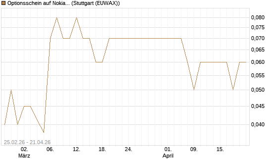 Optionsschein auf Nokia [Goldman Sachs Bank Europe SE] Chart
