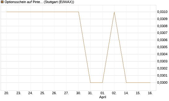 Optionsschein auf Pinterest Inc [Goldman Sachs Bank Europe SE] Chart