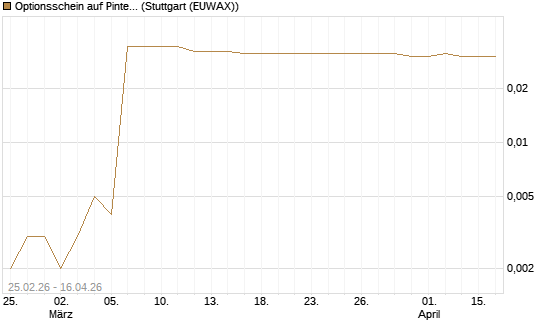 Optionsschein auf Pinterest Inc [Goldman Sachs Bank Europe SE] Chart