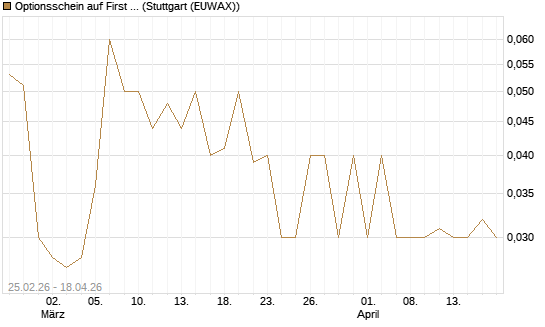 Optionsschein auf First Solar [Goldman Sachs Bank Europe SE] Chart