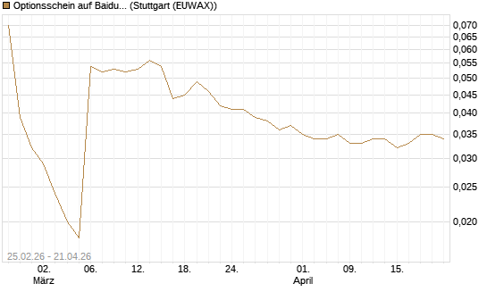Optionsschein auf Baidu ADR [Goldman Sachs Bank Europe SE] Chart