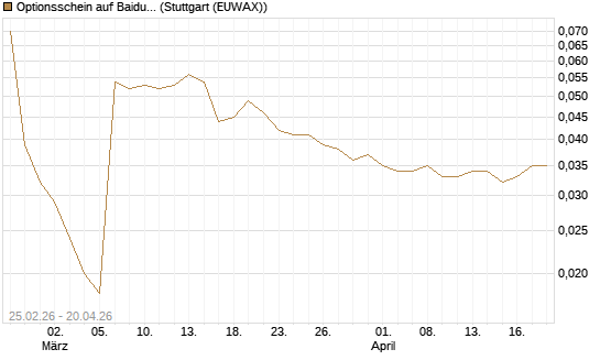 Optionsschein auf Baidu ADR [Goldman Sachs Bank Europe SE] Chart