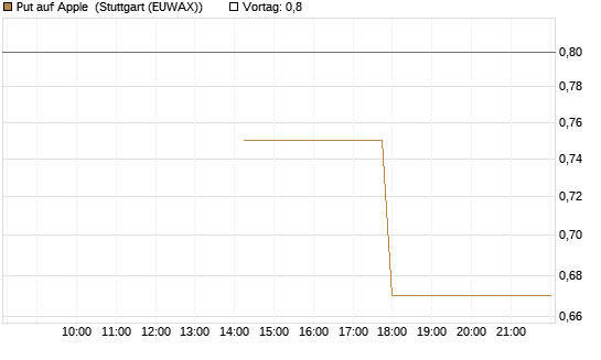 Put auf Apple [J.P. Morgan Structured Products B.V.] Chart